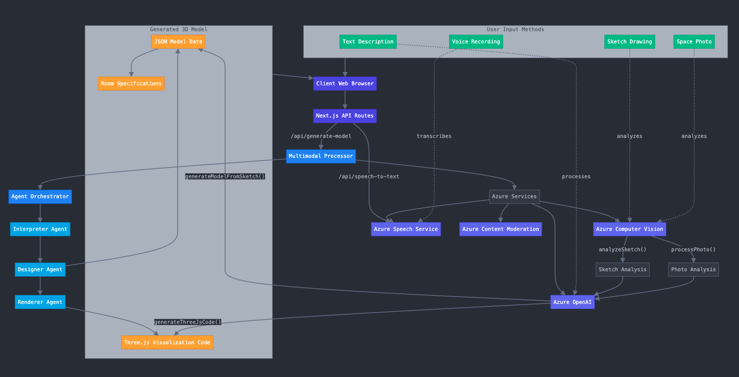 AIDraft – AI-Powered Architectural Design Platform